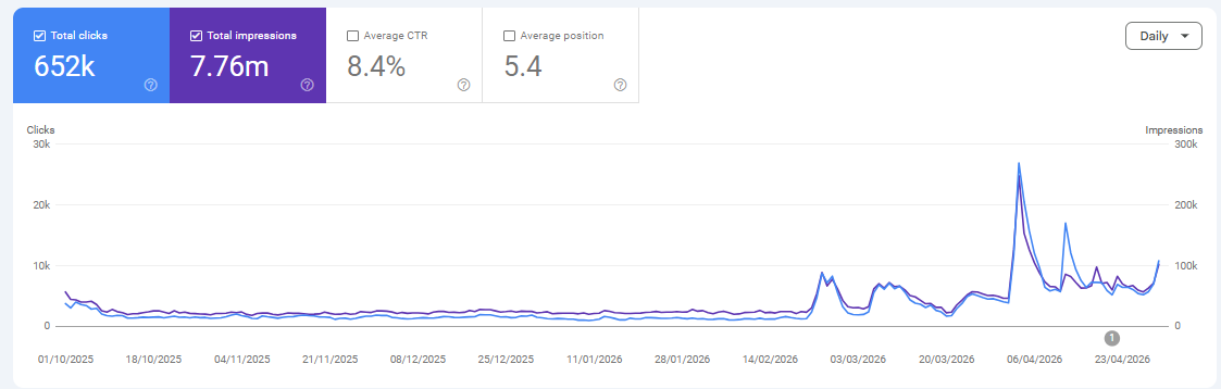 GSC Performance — 652K clicks, 8.02M impressions